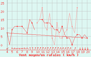 Courbe de la force du vent pour Chrysoupoli Airport