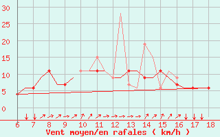 Courbe de la force du vent pour Mikonos Island, Mikonos Airport