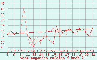 Courbe de la force du vent pour Hessen