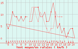 Courbe de la force du vent pour San Sebastian (Esp)