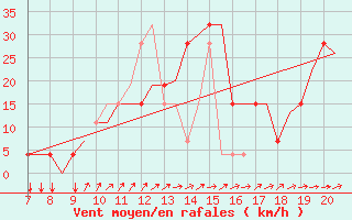 Courbe de la force du vent pour Oberpfaffenhofen