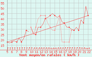 Courbe de la force du vent pour Wittmundhaven