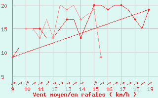 Courbe de la force du vent pour Cranfield