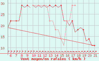 Courbe de la force du vent pour Wittmundhaven