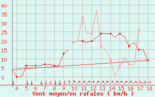 Courbe de la force du vent pour Alexandroupoli Airport