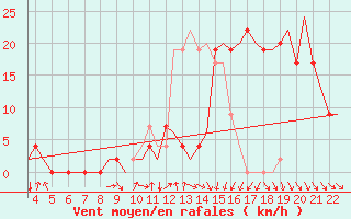 Courbe de la force du vent pour Pamplona (Esp)