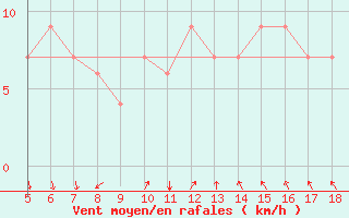 Courbe de la force du vent pour Novara / Cameri