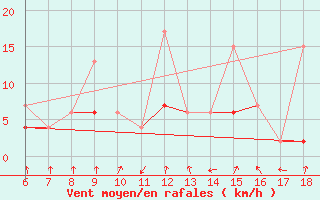 Courbe de la force du vent pour Cankiri