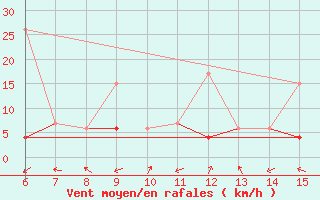 Courbe de la force du vent pour Inebolu