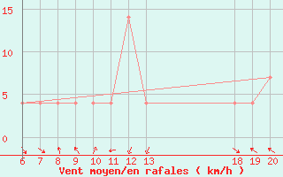 Courbe de la force du vent pour Pazin