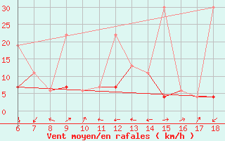 Courbe de la force du vent pour Kas