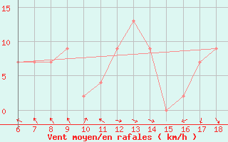 Courbe de la force du vent pour Capo Frasca