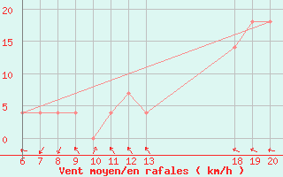 Courbe de la force du vent pour Makarska