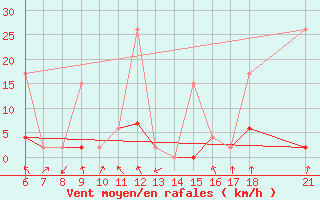 Courbe de la force du vent pour Bolu