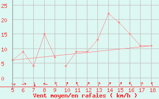 Courbe de la force du vent pour Guidonia