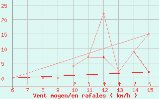 Courbe de la force du vent pour Kas