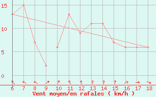 Courbe de la force du vent pour Guidonia