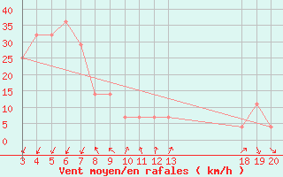 Courbe de la force du vent pour Dubrovnik / Gorica