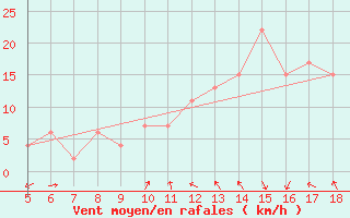 Courbe de la force du vent pour Novara / Cameri