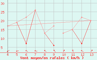 Courbe de la force du vent pour Adiyaman