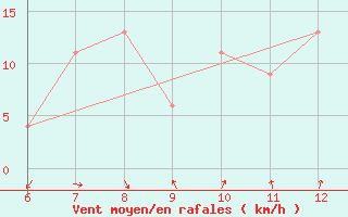 Courbe de la force du vent pour Sarzana / Luni