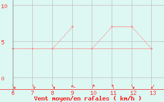 Courbe de la force du vent pour Bugojno