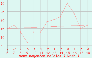 Courbe de la force du vent pour Cap Mele (It)