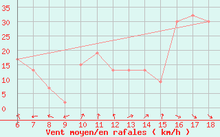 Courbe de la force du vent pour Termoli