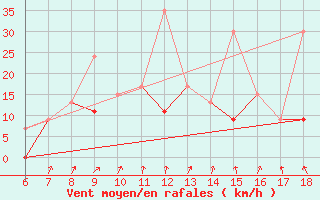 Courbe de la force du vent pour Karaman