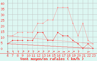 Courbe de la force du vent pour Retie (Be)