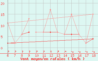 Courbe de la force du vent pour Kirikkale