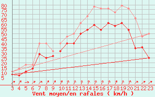 Courbe de la force du vent pour Jomfruland Fyr