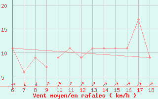 Courbe de la force du vent pour Cap Mele (It)