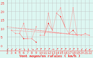 Courbe de la force du vent pour Canakkale