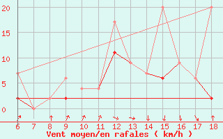 Courbe de la force du vent pour Kirikkale