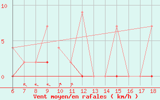 Courbe de la force du vent pour Igdir