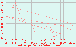 Courbe de la force du vent pour Seljalandsdalur - skaskli