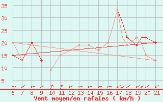 Courbe de la force du vent pour Capo Carbonara