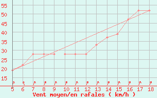 Courbe de la force du vent pour M. Calamita