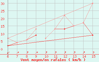 Courbe de la force du vent pour Kas