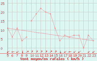 Courbe de la force du vent pour Reggio Calabria