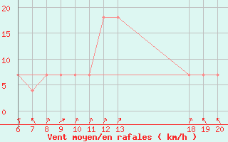 Courbe de la force du vent pour Bjelovar