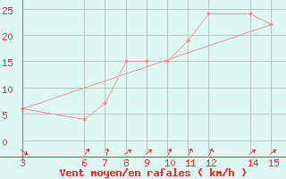 Courbe de la force du vent pour El Borma