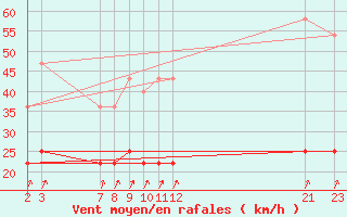 Courbe de la force du vent pour Sint Katelijne-waver (Be)