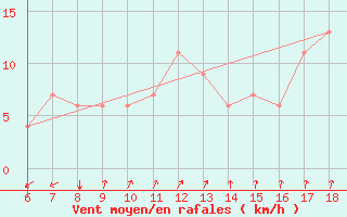 Courbe de la force du vent pour Gela