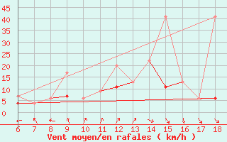 Courbe de la force du vent pour Cihanbeyli