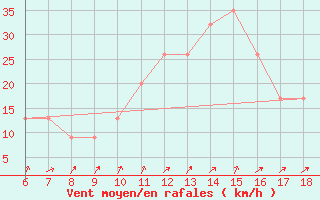 Courbe de la force du vent pour Cap Mele (It)