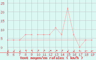 Courbe de la force du vent pour Tirgu Logresti