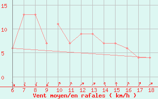 Courbe de la force du vent pour S. Maria Di Leuca