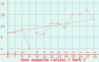 Courbe de la force du vent pour Gela